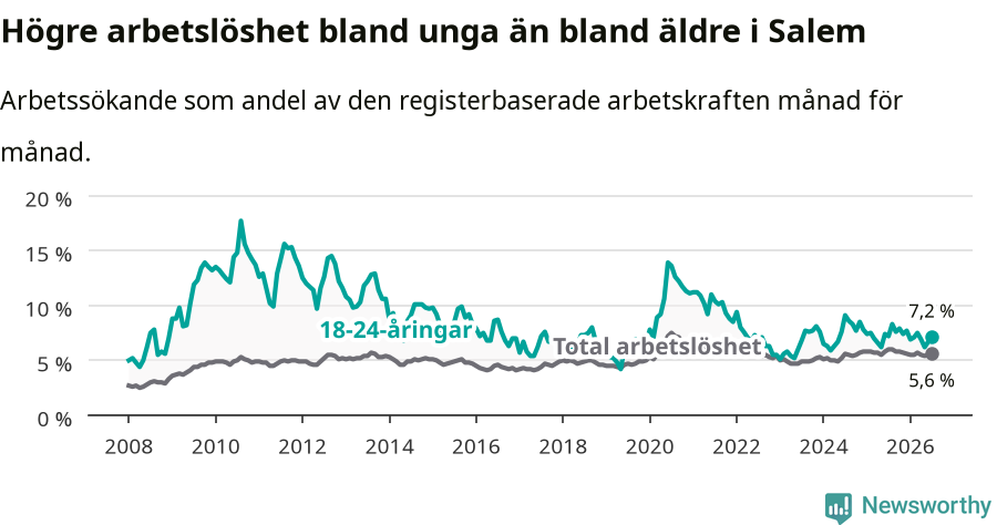 Graf: Skillnad i arbetslöshet mellan unga och hela befolkningen i Salems kommun