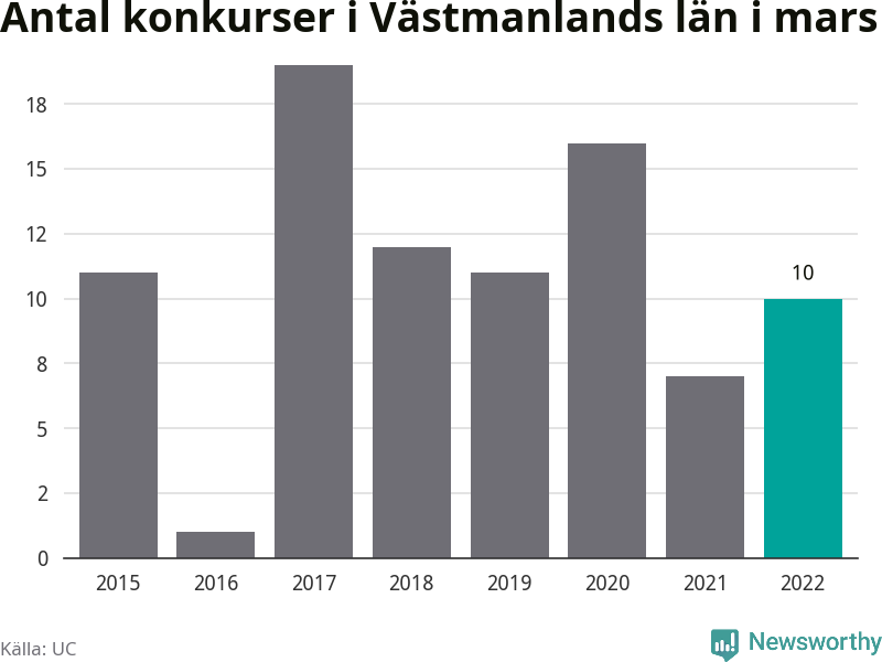 Graf: Antal konkurser i mars år för år i Västmanlands län