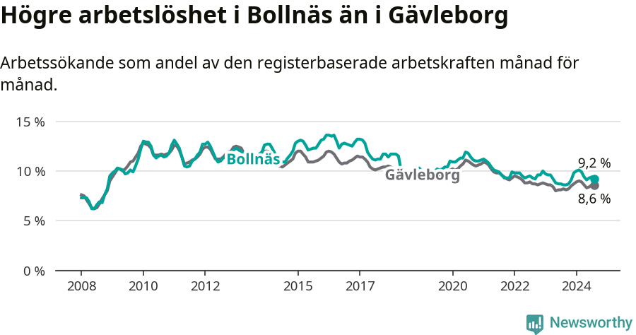 Graf: Arbetslöshet i Bollnäs kommun och Gävleborgs län