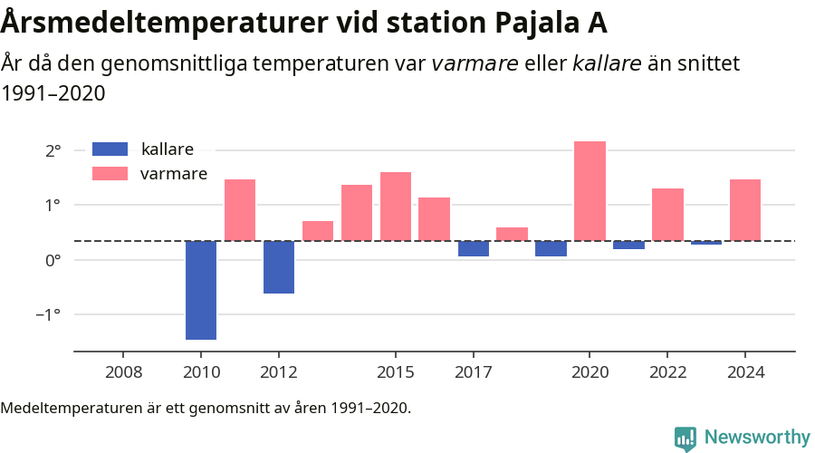Diagram som år för år visar årsmedeltemperaturens avvikelse från de senaste 30 årens medelvärde.