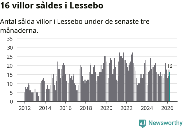 Graf: Antal sålda villor i Lessebo kommun