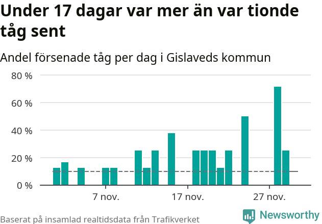 Stapeldiagram över andel försenade tåg per dag