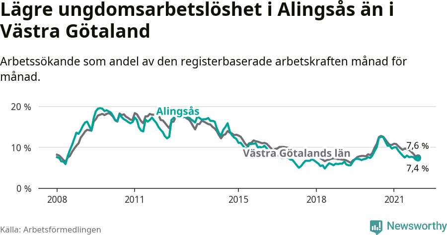 Graf: Arbetslöshet bland unga i Alingsås kommun och Västra Götalands län