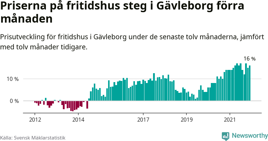 Graf: Prisutveckling för fritidshus i Gävleborgs län