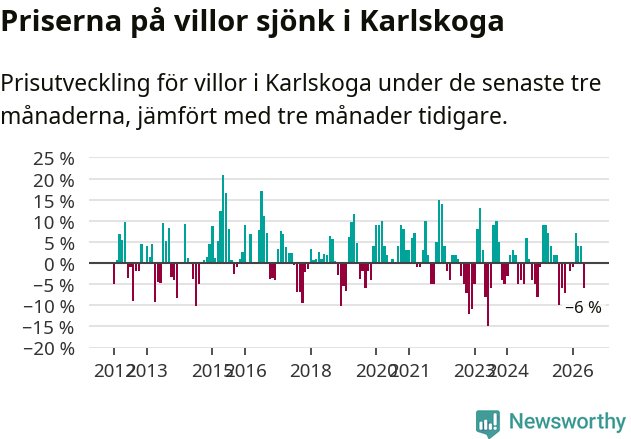 Graf: Prisutveckling för villor i Karlskoga kommun