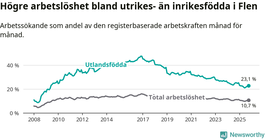 Graf: Skillnad i arbetslöshet mellan utrikesfödda och hela befolkningen i Flens kommun