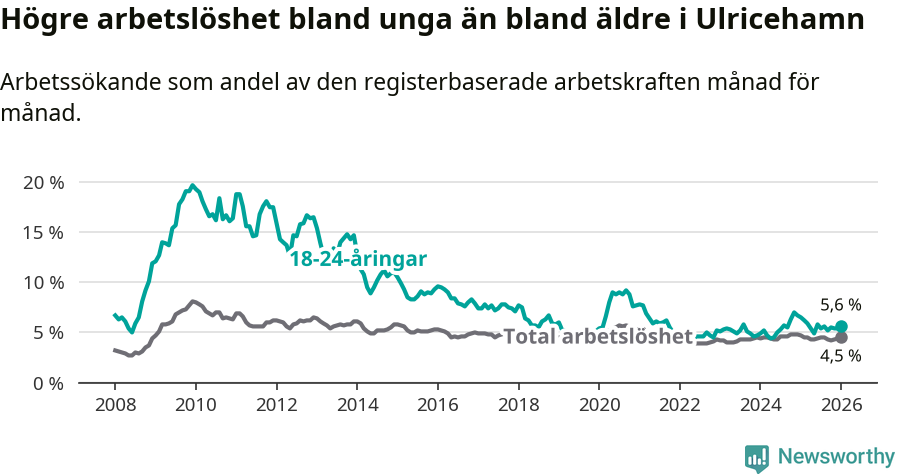 Graf: Skillnad i arbetslöshet mellan unga och hela befolkningen i Ulricehamns kommun
