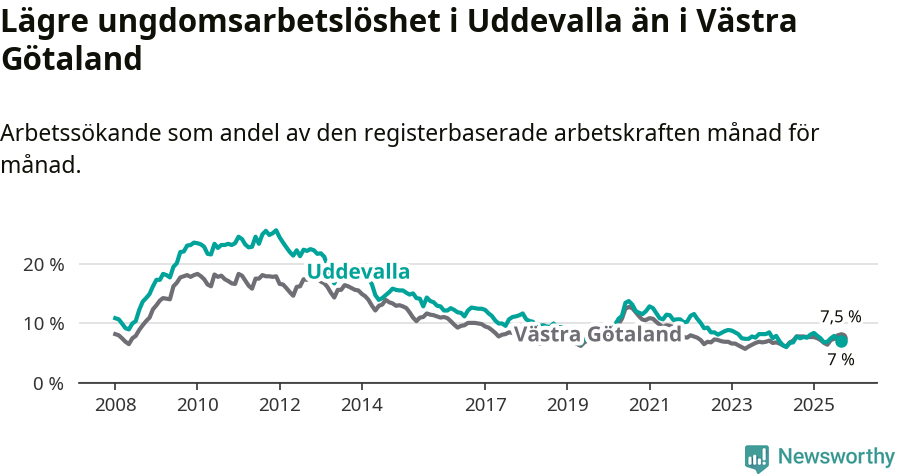 Graf: Arbetslöshet bland unga i Uddevalla kommun och Västra Götalands län