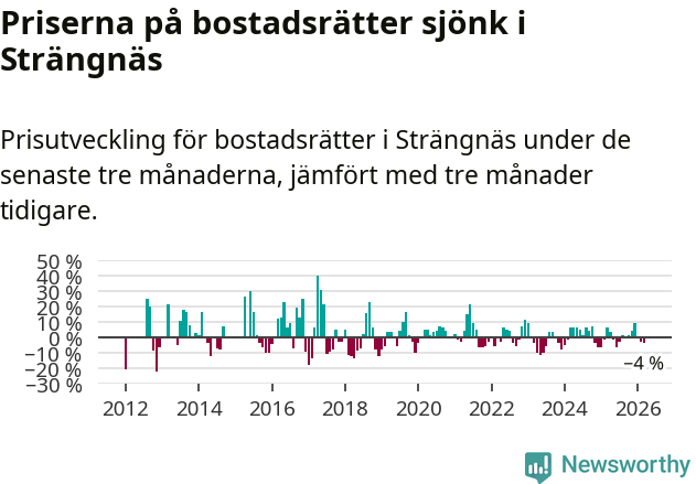 Graf: Prisutveckling för bostadsrätter i Strängnäs kommun