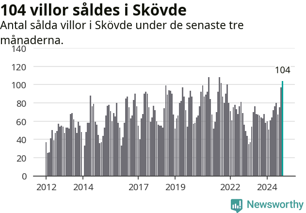 Graf: Antal sålda villor i Skövde kommun
