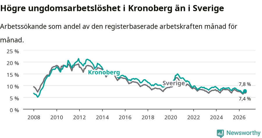 Graf: Arbetslöshet bland unga i Kronobergs län och Sverige