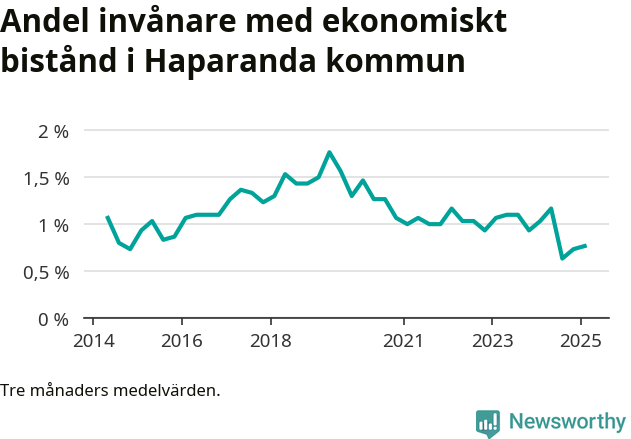 Graf över andelen biståndstagare per tremånadersperiod