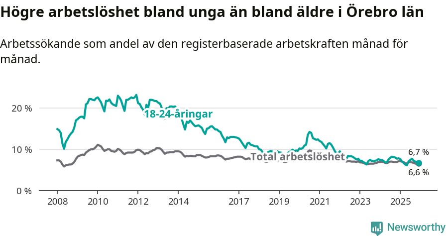 Graf: Skillnad i arbetslöshet mellan unga och hela befolkningen i Örebro län