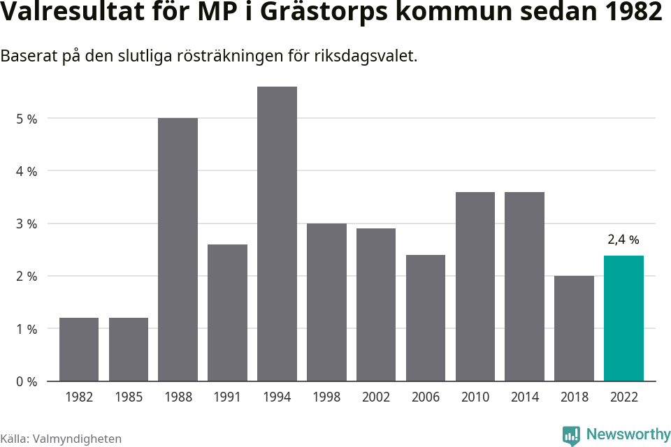 Miljöpartiets resultat över tid