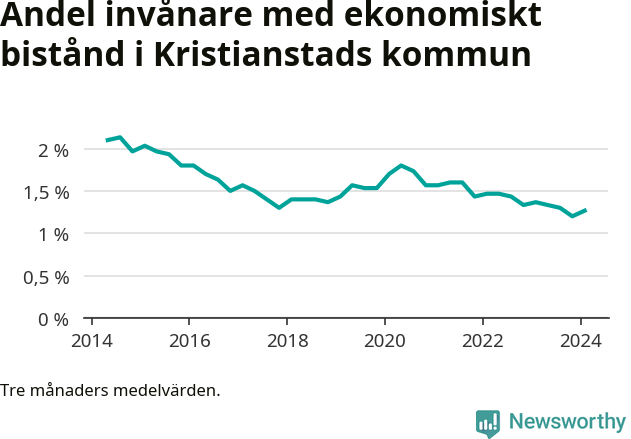 Graf över andelen biståndstagare per tremånadersperiod