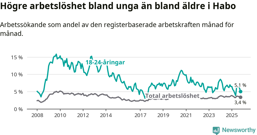 Graf: Skillnad i arbetslöshet mellan unga och hela befolkningen i Habo kommun