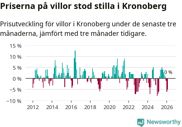 Graf: Prisutveckling för villor i Kronobergs län