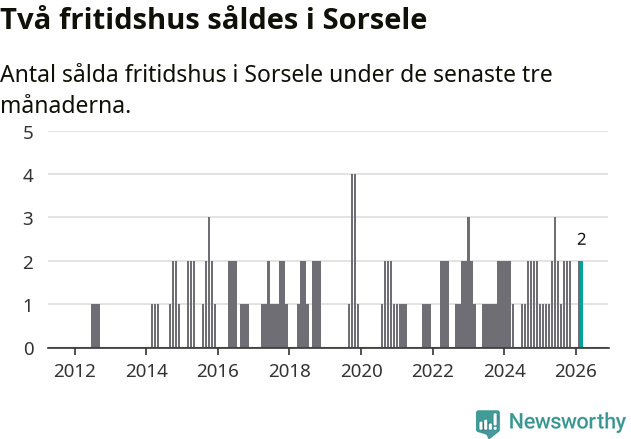 Graf: Antal sålda fritidshus i Sorsele kommun