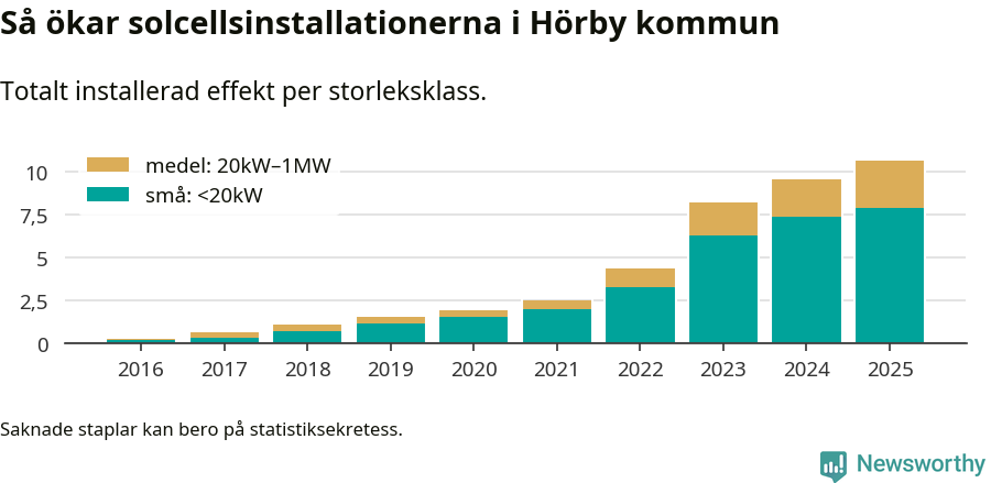 stapeldiagram som visar hur den totala effekten växer från år till år.