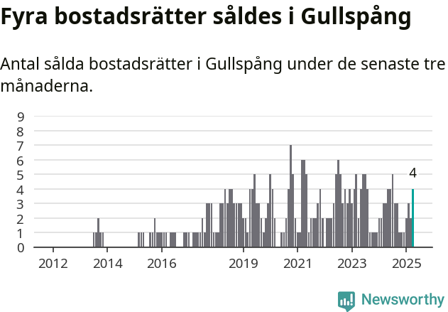 Graf: Antal sålda bostadsrätter i Gullspångs kommun