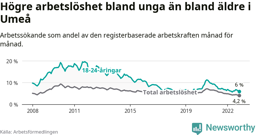 Graf: Skillnad i arbetslöshet mellan unga och hela befolkningen i Umeå kommun