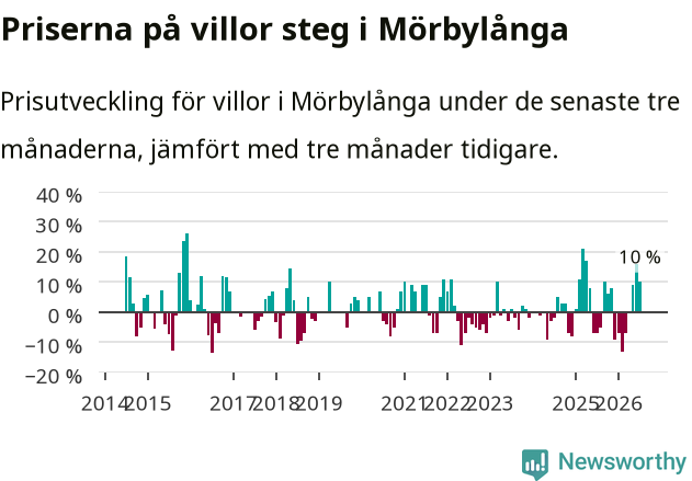 Graf: Prisutveckling för villor i Mörbylånga kommun