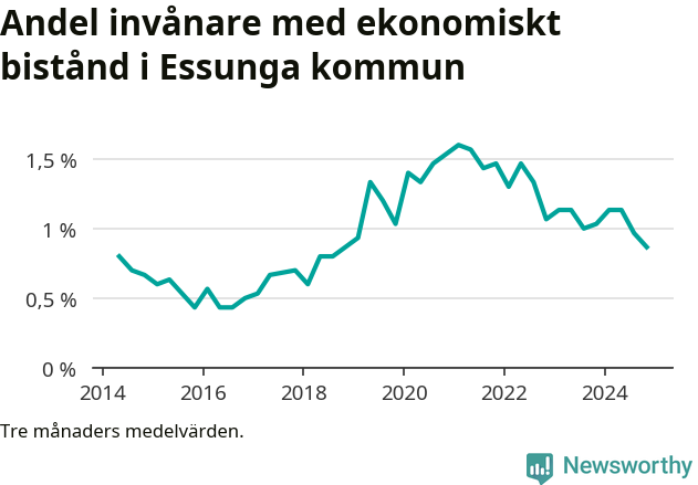 Graf över andelen biståndstagare per tremånadersperiod