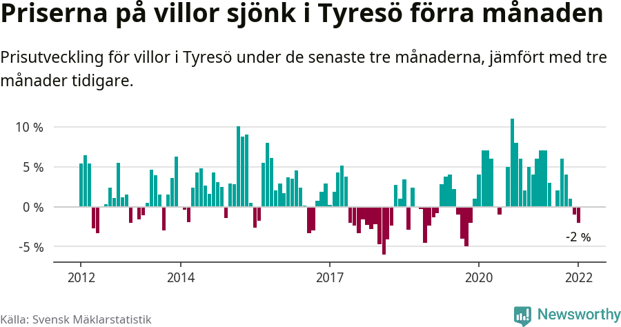 Graf: Prisutveckling för villor i Tyresö kommun