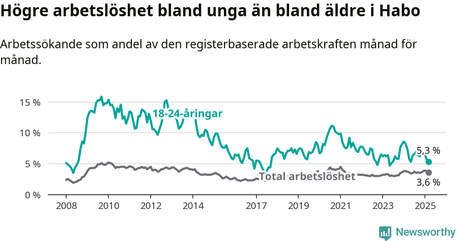 Graf: Skillnad i arbetslöshet mellan unga och hela befolkningen i Habo kommun