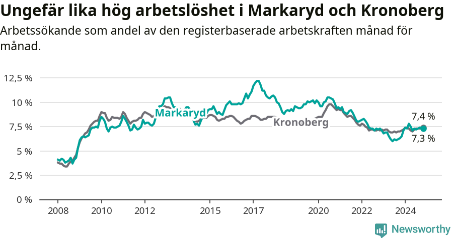 Graf: Arbetslöshet i Markaryds kommun och Kronobergs län