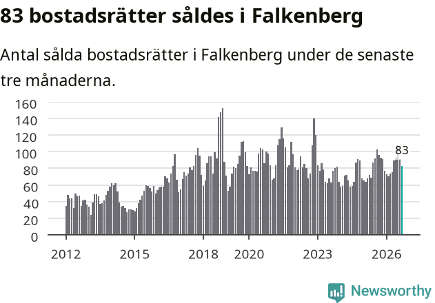 Graf: Antal sålda bostadsrätter i Falkenbergs kommun