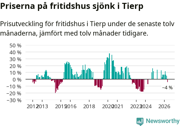 Graf: Prisutveckling för fritidshus i Tierps kommun