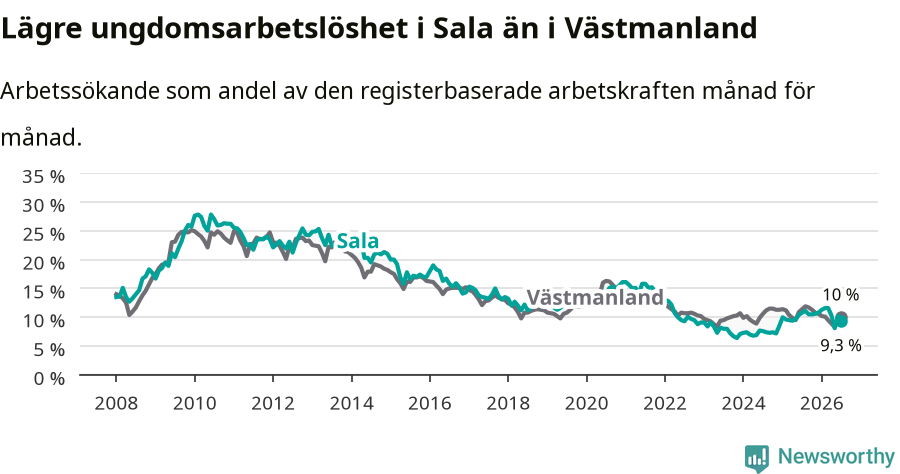 Graf: Arbetslöshet bland unga i Sala kommun och Västmanlands län
