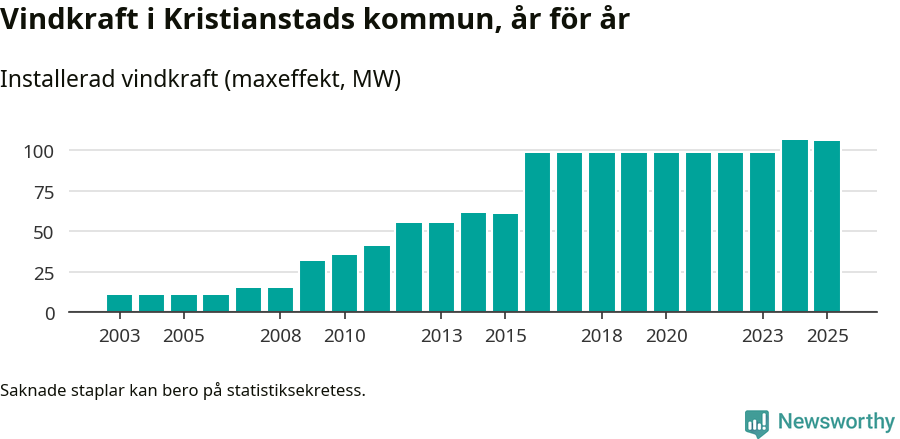 stapeldiagram som visar den totala installerade effekten från år till år.
