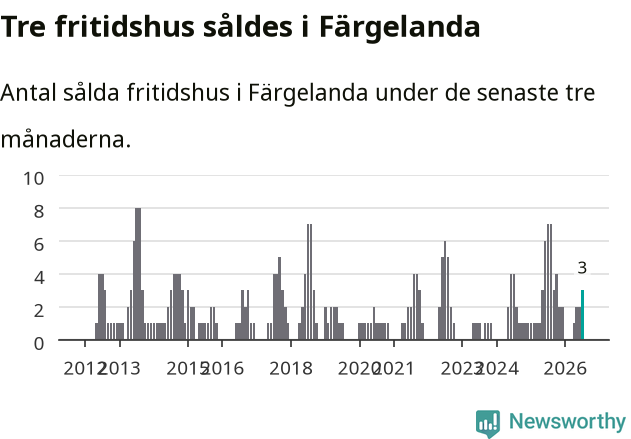 Graf: Antal sålda fritidshus i Färgelanda kommun