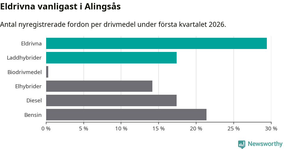 Graf: Antal nyregistrerade fordon per drivmedel