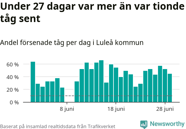 Stapeldiagram över andel försenade tåg per dag