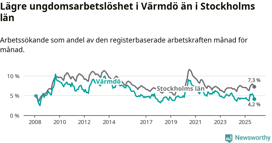 Graf: Arbetslöshet bland unga i Värmdö kommun och Stockholms län