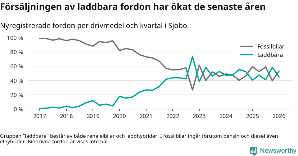 Graf: Andel laddbara bilar av alla nyregistreringar över tid