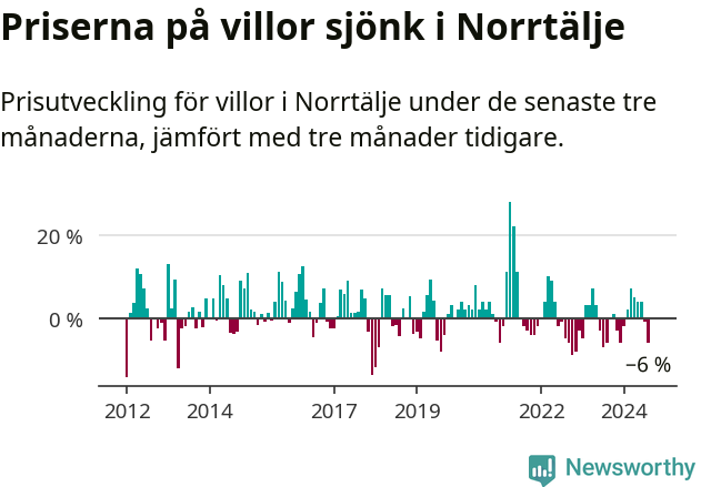 Graf: Prisutveckling för villor i Norrtälje kommun