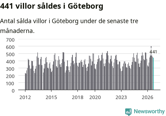 Graf: Antal sålda villor i Göteborgs kommun