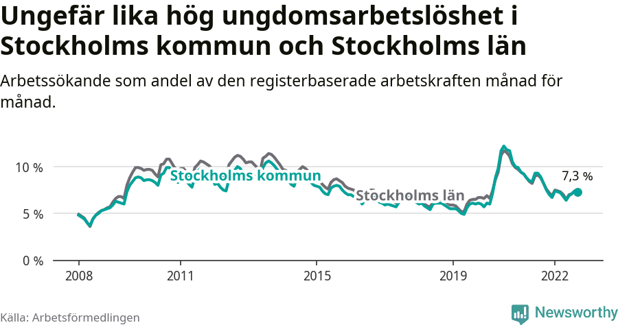 Graf: Arbetslöshet bland unga i Stockholms kommun och Stockholms län