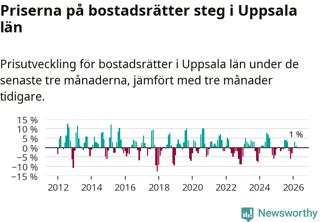 Graf: Prisutveckling för bostadsrätter i Uppsala län