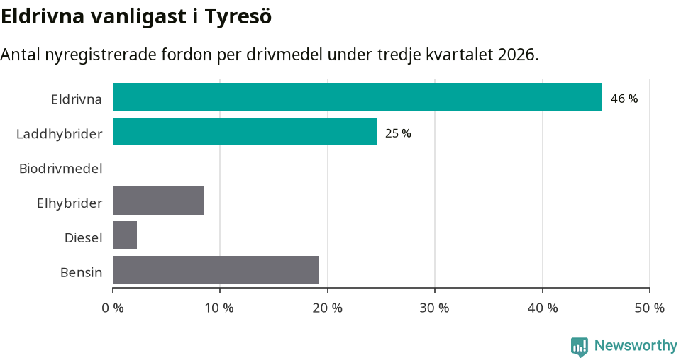 Graf: Antal nyregistrerade fordon per drivmedel