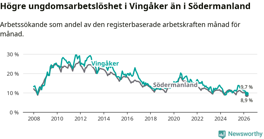 Graf: Arbetslöshet bland unga i Vingåkers kommun och Södermanlands län