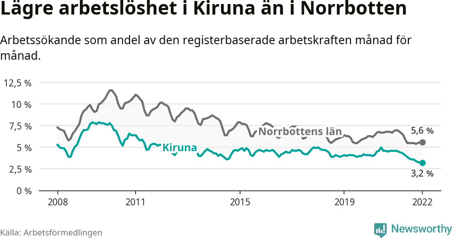 Graf: Arbetslöshet i Kiruna kommun och Norrbottens län