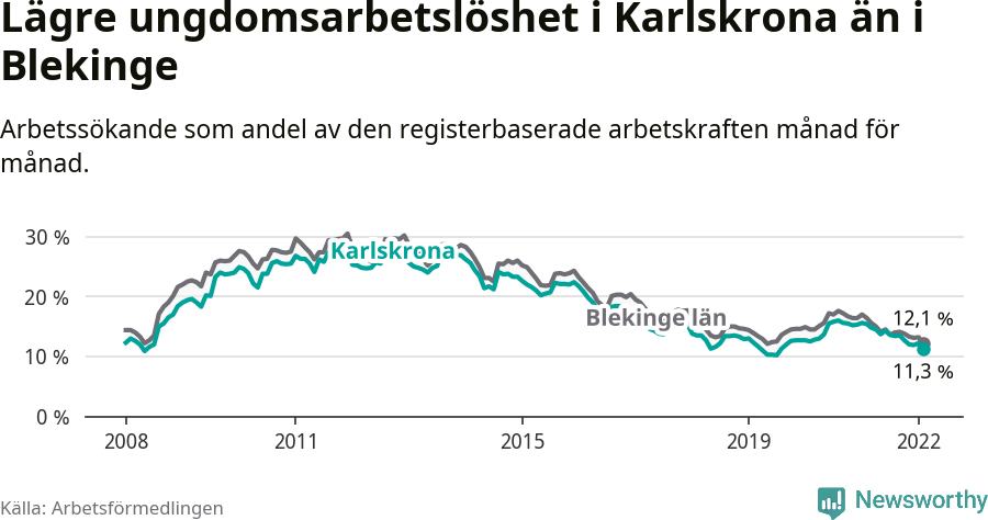 Graf: Arbetslöshet bland unga i Karlskrona kommun och Blekinge län