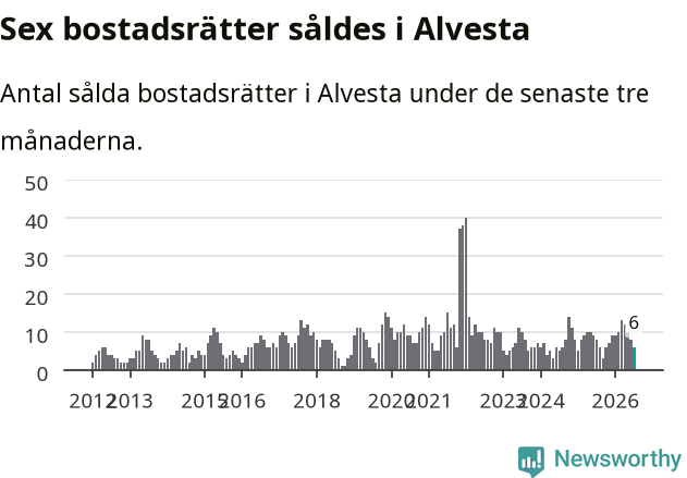 Graf: Antal sålda bostadsrätter i Alvesta kommun