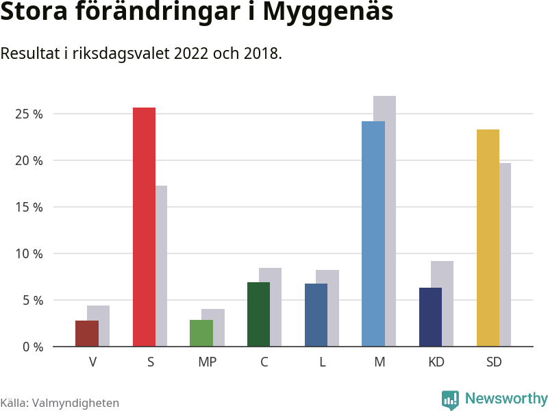 Partiernas resultat i Myggenäs