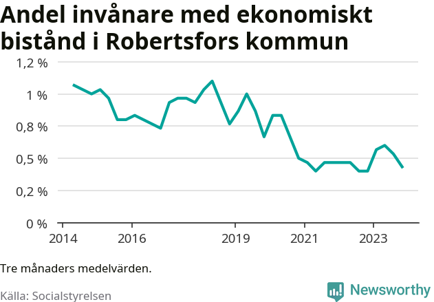 Graf över andelen biståndstagare per tremånadersperiod